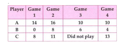 Following table shows the points of each player scored in four games         Now answer the following questions    Find the  mean to determine A' s average number of points scored per game