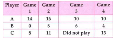 Following table shows the points of each player scored in four games         Now answer the following questions    To find the mean number of points per game for  C,  would you divide the total points by 3 or by 4 ? why ?