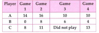 Following table shows the points of each player scored in four games         Now answer the following questions    B played in all the four games. How would your find the mean ?