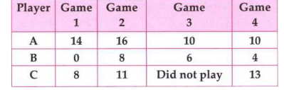 Following table shows the points of each player scored in four games         Now answer the following questions    Who is the best performer ?