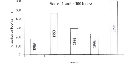 Read the bar graph which shows the number of  books sold by a bookstore during  five consecutive years and answer the following questions             In which year lowest books were sold ?