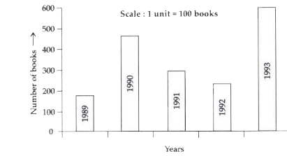 Read the bar graph which shows the number of  books sold by a bookstore during  five consecutive years and answer the following questions            In which year highest books were  sold ?