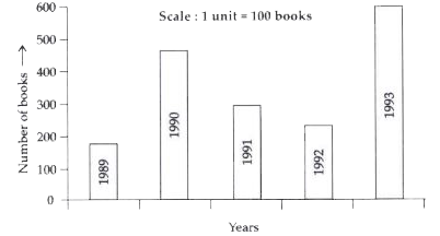 Read the bar graph which shows the number of  books sold by a bookstore during  five consecutive years and answer the following questions             In which years were fewer than 200 books sold ?
