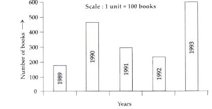 Read the bar graph which shows the number of  books sold by a bookstore during  five consecutive years and answer the following questions             Can you give an appropriate name to the bar graph shown above ?