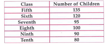 Number of children in six  different classes are given below.         Which class have the second highest strength ?
