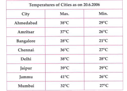 Take the data giving the minimum and the maximum temperature of various  cities given  in the table.       Which city has the largest difference in the minimum and  maximum temperature  on the given date ?