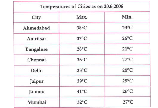 Take the data giving the minimum and the maximum temperature of various  cities given  in the table.      Which is the hottest city and which is the coldest city ?