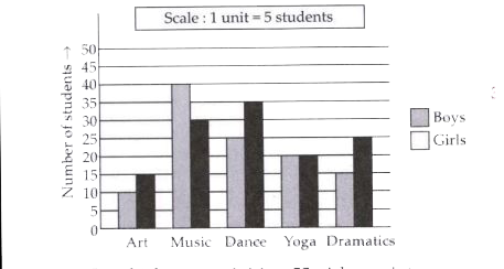 The bar graph given below shows the  interest of boys and girls in different  activities          In which  two activities, 55 girls   are interested  together ?