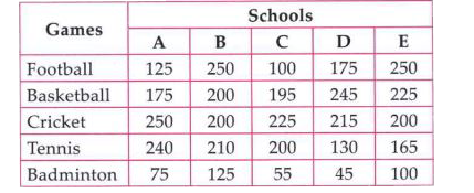Number of students from  various school playing various games is given in following  table          The number of students playing football  from school D is what per cent of the total number of students playing all the  given games from  the school D ? (Round off to 2 digits after decimal )