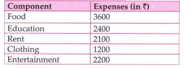 The table given below shows the expenditures on different  component of a  person. What was the total expenditure of the person?