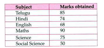 The marks (out  of 100) obtained by a student in his  quarterly examination in various  subjects are given below :         The total percentage of marks scored by the student is.
