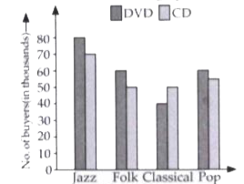 The given double bar graph show the buyers DVDs and CDs. Study the graph and answer the following questions .          What is the difference  between DVD buyers and CD buyers  in Jazz music category ?