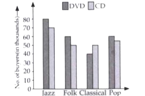 The given double bar graph show the buyers DVDs and CDs. Study the graph and answer the following questions .         What is the ratio of Pop music DVD buyers to  the Jazz music DVD buyers ?