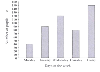 the  given bar  graph  shows  the numbers of  puspils  who participated  in the  fitness  test  in different  days  of the  week .      what percentage  of the  total  number  of puipil  had  their  test  on Wednesday ?