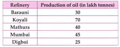 The production  of oil (in lakh tonnes) in some of the refineries in India during 2008  is given below :          Construct a bar graph to represent the above data