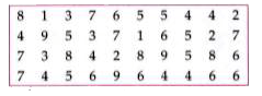 In a Mathematics test, the following marks were obtained by 40 students. Arrange these marks in a table using tally marks.