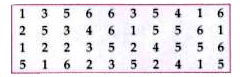 Catherine threw a dice 40 times and noted the number appearing each time as shown below :      Make a table and enter the data using tally marks. Find the number that appeared the minimum number of times.