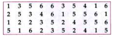 Catherine threw a dice 40 times and noted the number appearing each time as shown below :      Make a table and enter the data using tally marks. Find the number that appeared the maximum number of times.