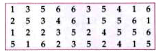 Catherine threw a dice 40 times and noted the number appearing each time as shown below :      Make a table and enter the data using tally marks. Find the number that appeared.    Find those numbers that appear an equal number of times.