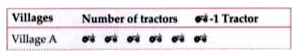 Following pictograph shows the number of tractors in five villages.         Observe the pictograph and answer the following questions.   Which village has the minimum number of tractors ?