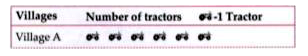 Following pictograph shows the number of tractors in five villages.         Observe the pictograph and answer the following questions.   Which village has the maximum number of tractors.