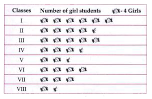 The number of girl students in each class of a co-educational middle school is depicted by the pictograph.      Observe this pictograph and answer the following questions :   Is the number of girls in Class VI less than the number of girls in Class V ?