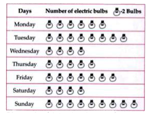 The sale of electric bulbs on different days of week is shown below :      Observe the pictograph and answer the following questions :    How many bubls were sold on Friday ?