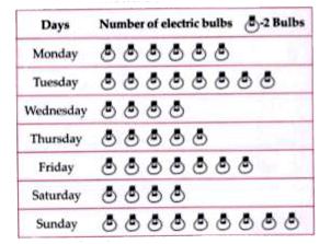 The sale of electric bulbs on different days of week is shown below :      Observe the pictograph and answer the following questions :   On which day were the maximum number of bulbs sold ?