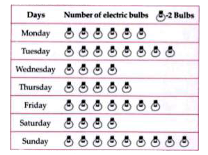 The sale of electric bulbs on different days of week is shown below :      Observe the pictograph and answer the following questions :   On which of the days same number of bulbs were sold ?
