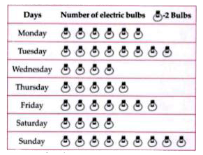 The sale of electric bulbs on different days of week is shown below :      Observe the pictograph and answer the following questions :   On which of the days minimum number of bulbs were sold ?