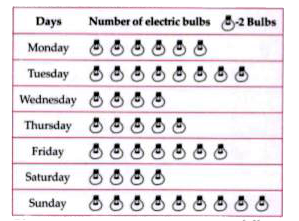 The sale of electric bulbs on different days of week is shown below :      Observe the pictograph and answer the following questions :   If one big carton can hold 9 bulbs. How many cartons were needed in the given weel ?