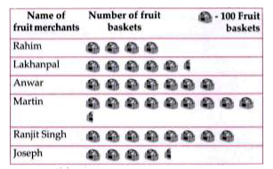 In a village six fruit merchants sold the following number of fruit baskets in a particular season :      Observe this pictograph and answer the following questions :   Which merchant sold the maximum number of baskets ?