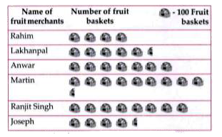 In a village six fruit merchants sold the following number of fruit baskets in a particular season :      Observe this pictograph and answer the following questions :   How many fruit baskets were sold by Anwar ?