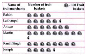 In a village six fruit merchants sold the following number of fruit baskets in a particular season :      Observe this pictograph and answer the following questions :   The merchants who have sold 600 or more number of baskets are planning to buy a godown for the next season. Can you name them ?