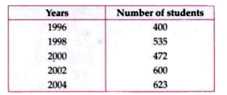 Total number of students of a school in different years is shown in the following table.       Prepare another pictograph of students using any other symbol each representing 50 students. Which pictograph do you find more informative ?