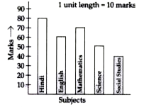 Observe this bar graph which shows the marks obtained by Aziz in half-yearly examination in different subjects.      Answer the given questions.   State the name of the subjects and marks obtained in each of them.