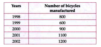 Following table shows the number of bicycles manufactured in a factory during the years 1998 to 2002. Illustrate this data using a bar graph. Choose a scale of your choice.      In which year were the maximum number of bicycles manufactured ?