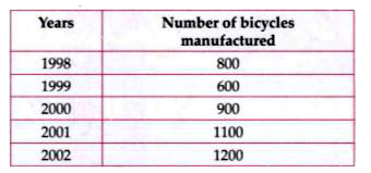 Following table shows the number of bicycles manufactured in a factory during the years 1998 to 2002. Illustrate this data using a bar graph. Choose a scale of your choice.      In which year were the minimum number of bicycles manufactured ?