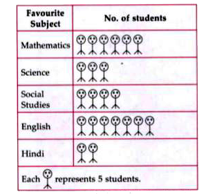 A survey was carried out by the principal of a school to find the favourite subject of middle school students. The results of the survey is shown in the pictograph.       How many more students like English than Science?