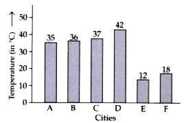 The bar graph shows the temperatures in 6 cities.      The number of cities whose temperatures are between 30^(@)C  to 40^(@)C  is