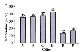 The bar graph shows the temperatures in 6 cities.      If a place with temperature equal to or above 35^(@)C  is considered to be hot, then the number of cold places is