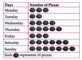 The given pictograph shows the number of pizzas delivered by pizza hut during a week.      On which day, the number of pizzas delivered is minimum?