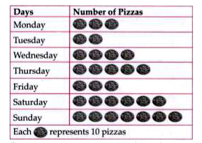 The given pictograph shows the number of pizzas delivered by pizza hut during a week.      Find the number of pizzas delivered on Sunday.