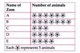 The given pictograph shows the number of animals in 5 different zoos.      Which of the following statements is correct?