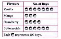 The following pictograph shows favourite ice cream flavours of boys in a colony.      Which flavour is liked least by the boys?