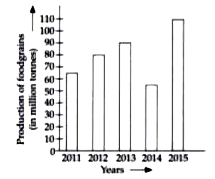 Read the bar graph given below and answer the following questions.      Find the difference between the production of foodgrains in million tonnes) in the year 2012 and 2015.
