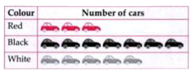 The following pictograph shows the sale of cars of different colours in a showroom.         How many less blue cars were sold than red and gray cars together?