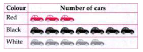 The following pictograph shows the sale of cars of different colours in a showroom.         The ratio of white cars to black cars sold is