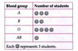 Observe the following pictograph and answer the following questions.      The ratio of the frequencies of blood group A to blood group B is