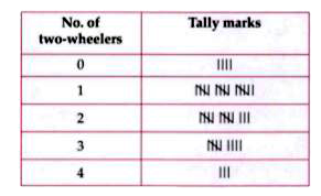The number of two-wheelers owned by each of 45 families are listed below.      Assertion: The number of families having 3 two-wheelers is 9.   Reason : 9 is represented as cancel(|||) |||.
